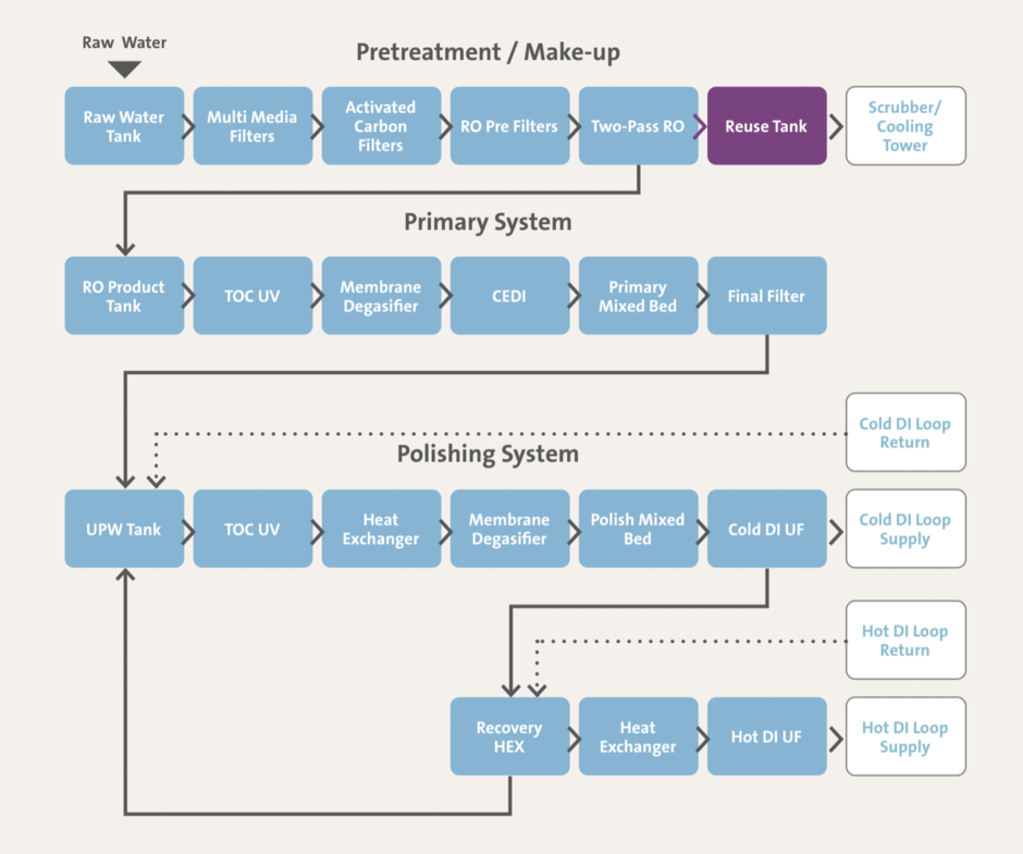 Ultrapure Water Treatement Process