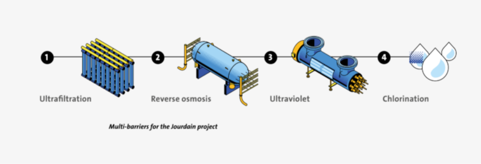 schema of the multi-barriers for the Jourdain project