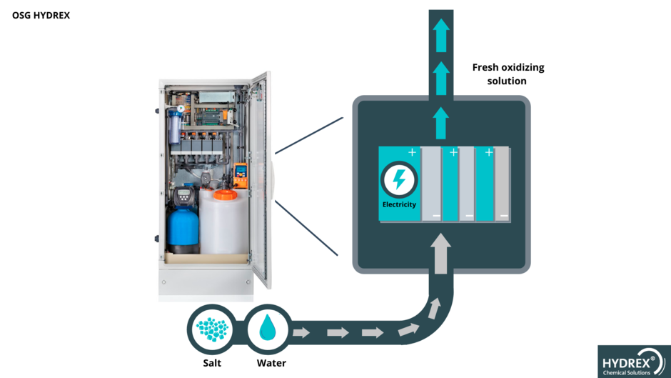 Fonctionnement Hydrex Disinfection by salt electrolysis