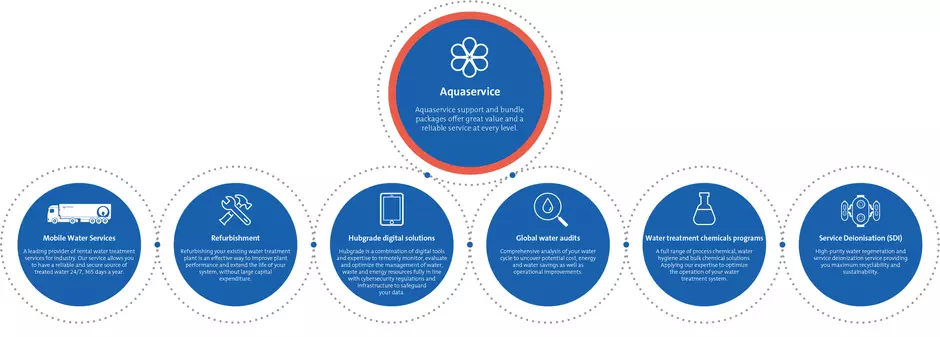 Aquaservice explanation