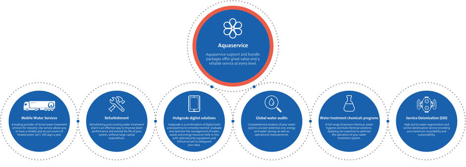 Aquaservice explanation 