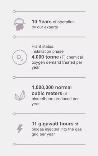Key figures Circulargaz case study