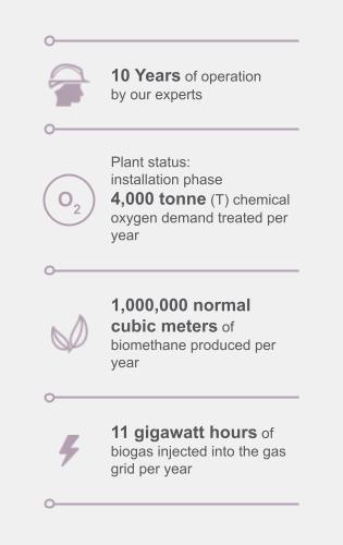 Key figures Circulargaz case study